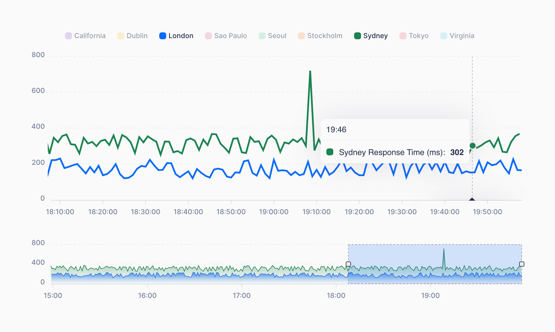 Uptime Response Times